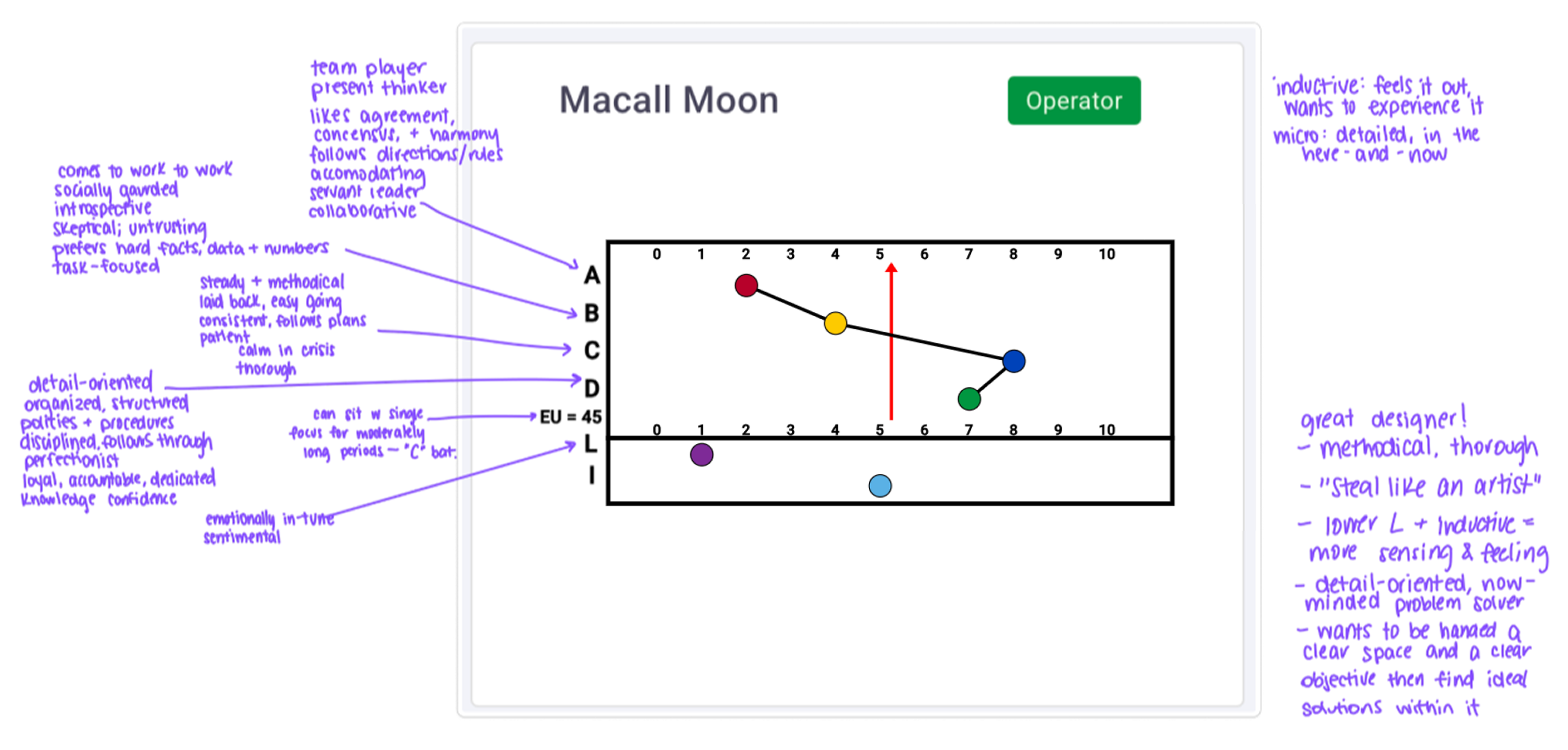 Culture Index chart labeled Operator, with a manager's handwritten annotations on personality traits.