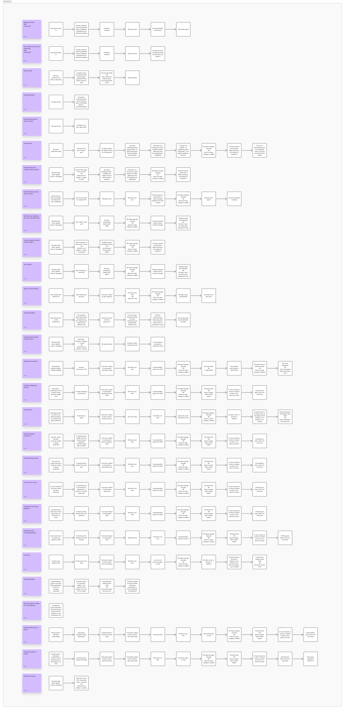 Broker workflow map covering every task, with happy-path, AI-miss, and manual branches.