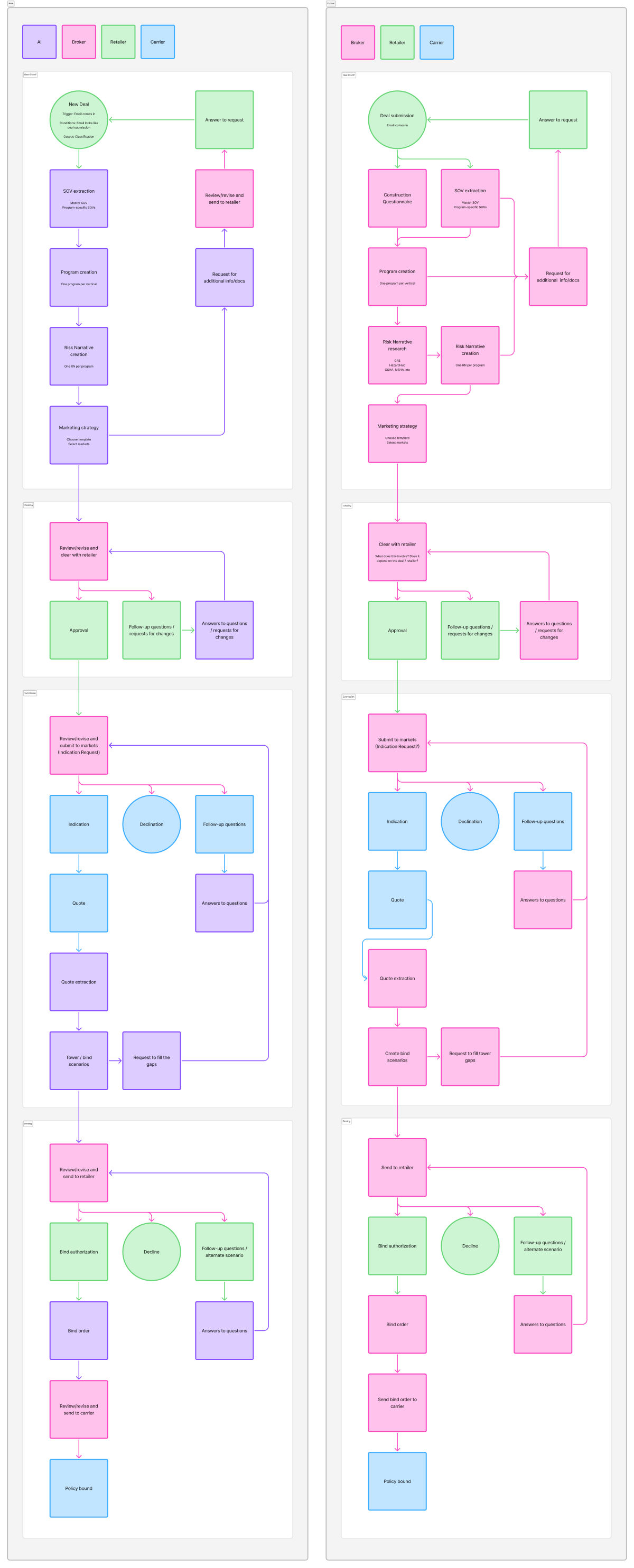 Side-by-side comparison of the AI deal flow vs. the existing manual flow, across the deal lifecycle.