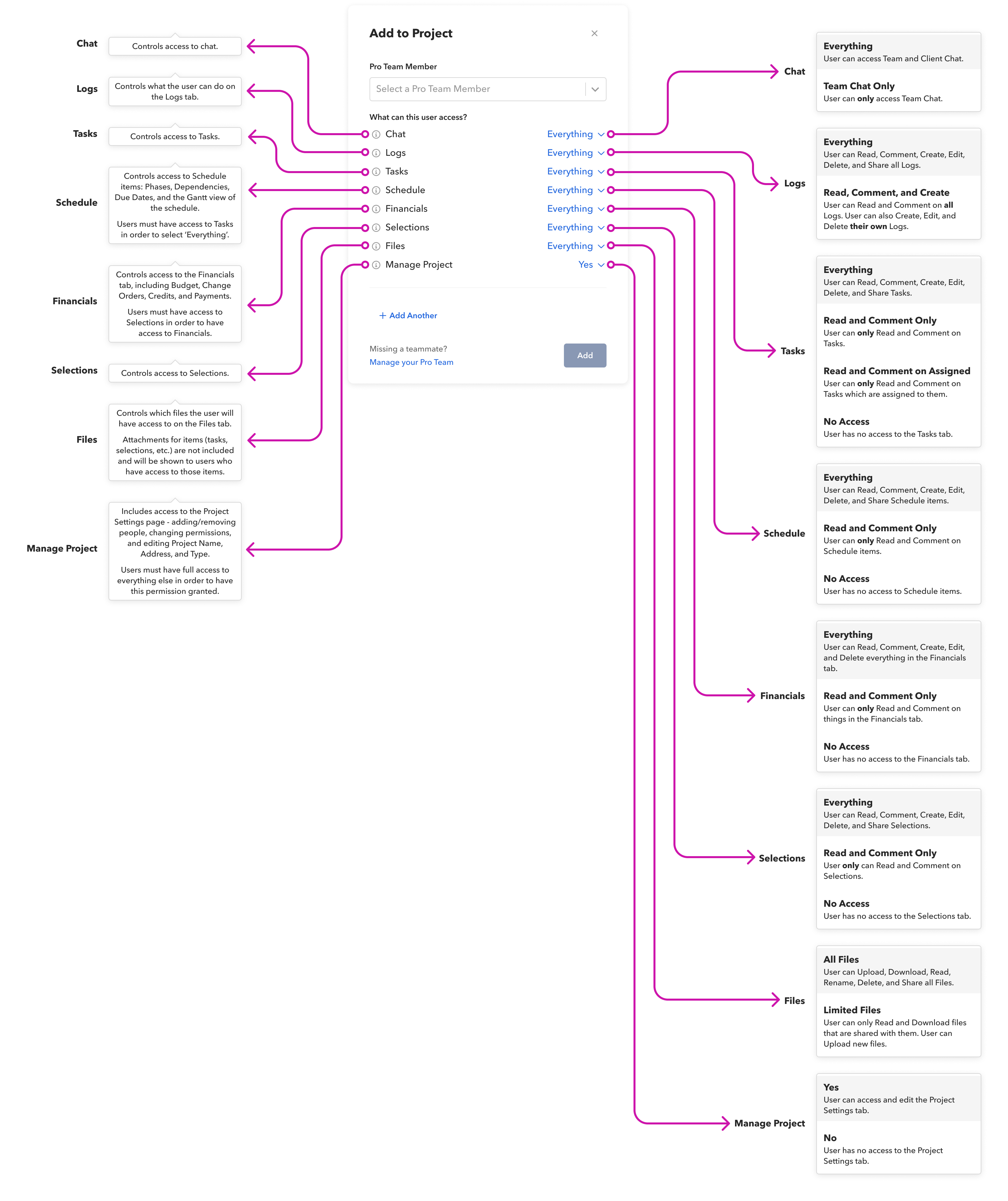The permissions UI: one question — “What can this user access?” — with seven feature areas to scope.