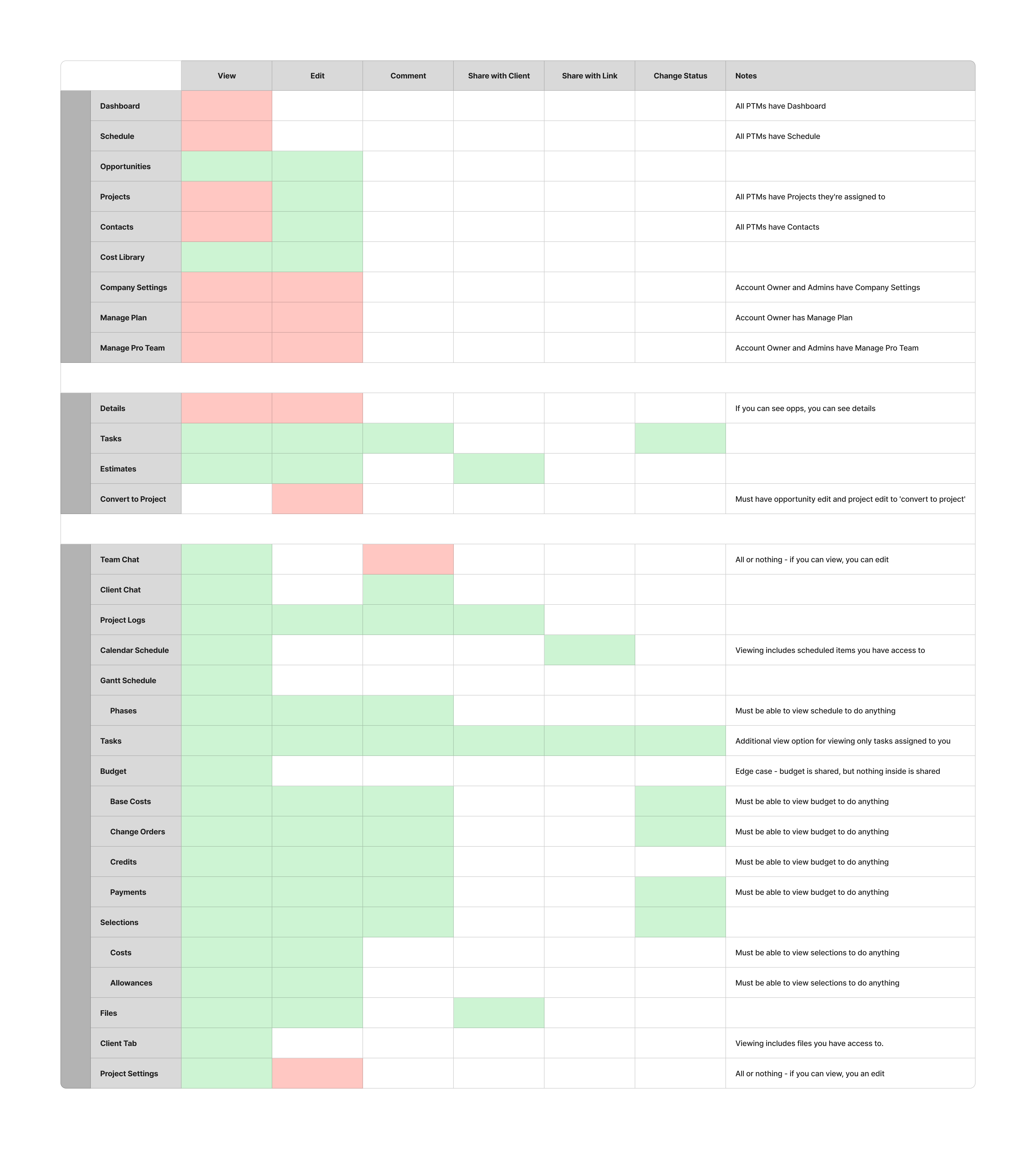 Permissions structure matrix: app areas by row, permissions by column.