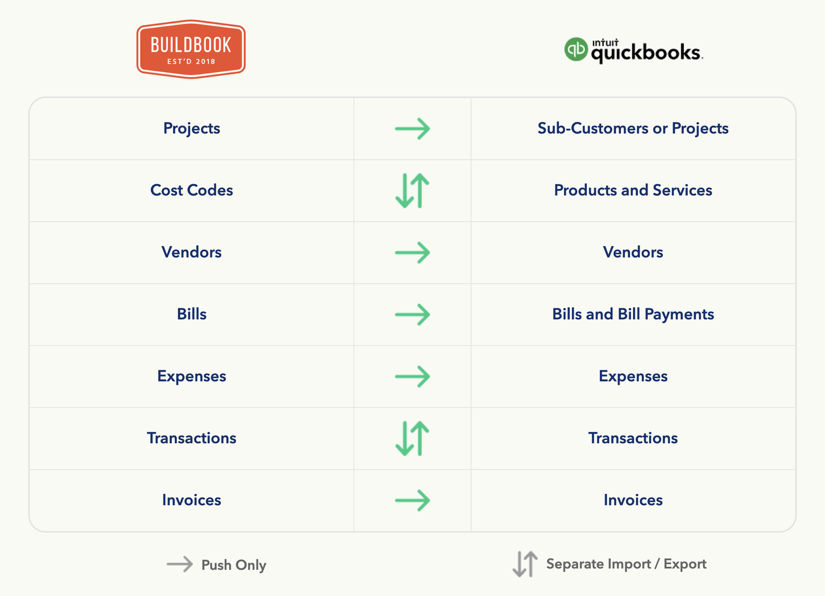 BuildBook data objects mapped to their QuickBooks Online equivalents.