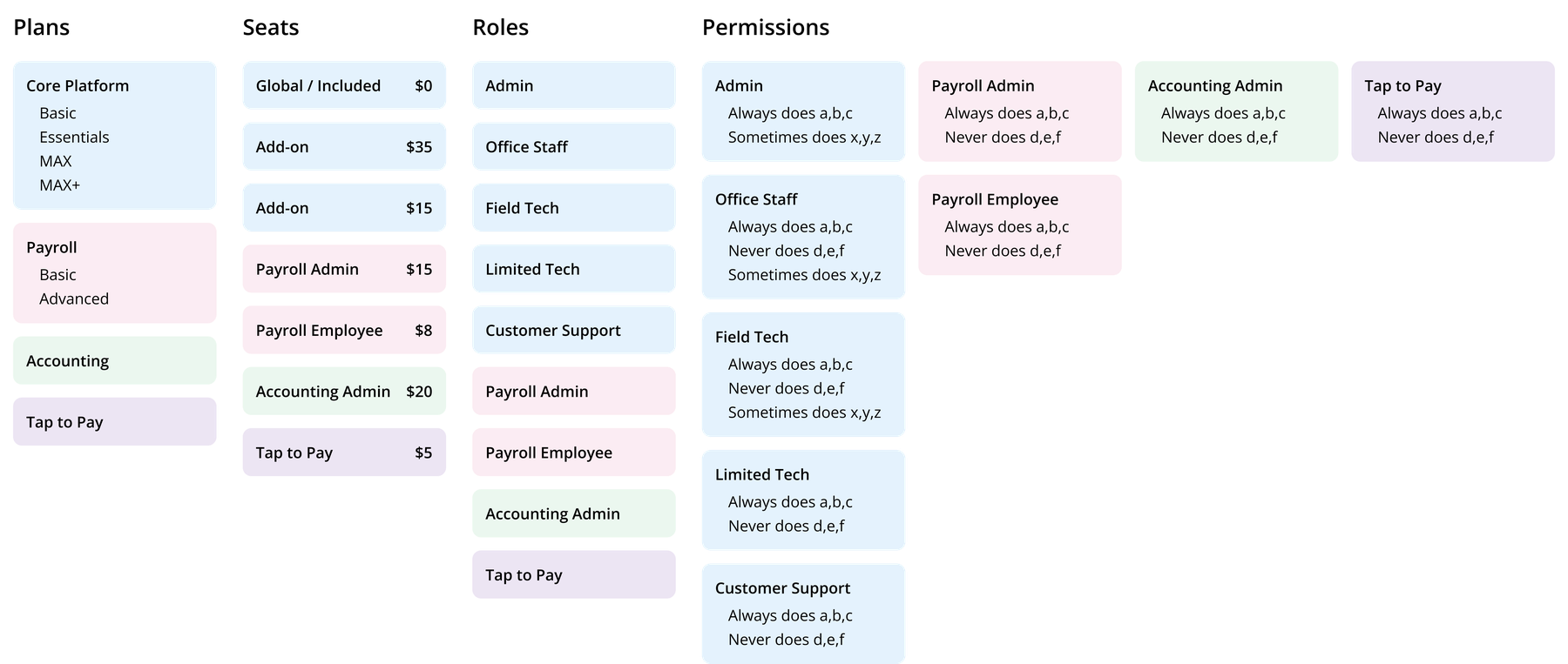 Layers of complexity: products, plans, seats, roles, and permissions.